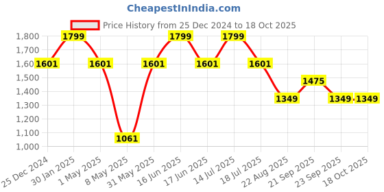 myntra.com Louis Philippe Men Printed Broad Tie louis philippe Price History Graph from 25 Dec 2024 to 18 Oct 2025