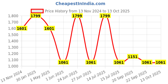 myntra.com Louis Philippe Men Printed Broad Tie louis philippe Price History Graph from 13 Nov 2024 to 12 Oct 2025