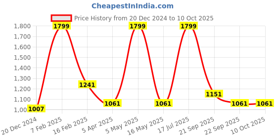 myntra.com Louis Philippe Men Printed Broad Tie louis philippe Price History Graph from 20 Dec 2024 to 9 Oct 2025
