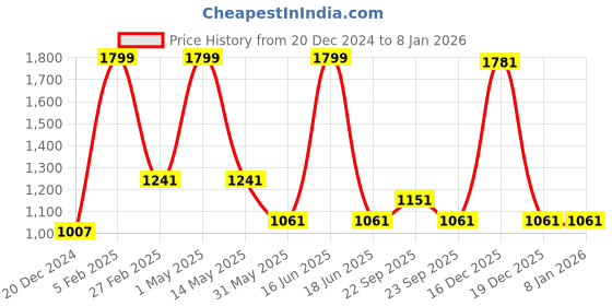 myntra.com Louis Philippe Men Printed Broad Tie louis philippe Price History Graph from 20 Dec 2024 to 6 Jan 2026
