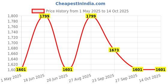 myntra.com Louis Philippe Men Printed Broad Tie louis philippe Price History Graph from 1 May 2025 to 14 Oct 2025
