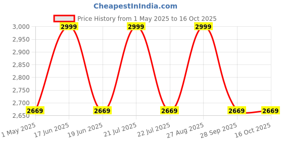 myntra.com Louis Philippe Men Printed Broad Tie louis philippe Price History Graph from 1 May 2025 to 16 Oct 2025