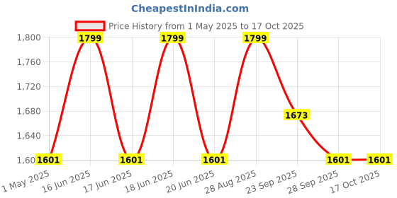 myntra.com Louis Philippe Men Printed Broad Tie louis philippe Price History Graph from 1 May 2025 to 16 Oct 2025