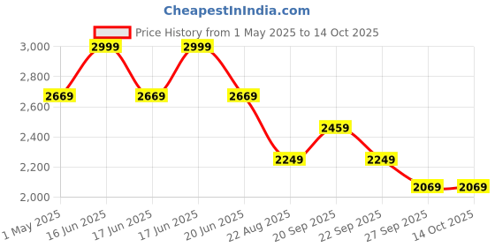 myntra.com Louis Philippe Men Printed Broad Tie louis philippe Price History Graph from 1 May 2025 to 13 Oct 2025