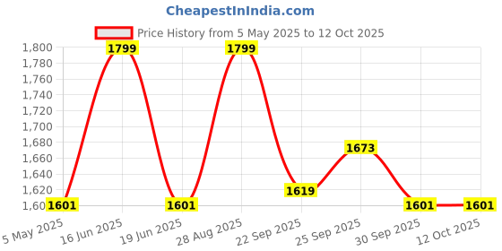 myntra.com Louis Philippe Men Printed Broad Tie louis philippe Price History Graph from 5 May 2025 to 11 Oct 2025