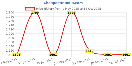 myntra.com Louis Philippe Men Printed Broad Tie louis philippe Price History Graph from 1 May 2025 to 13 Oct 2025