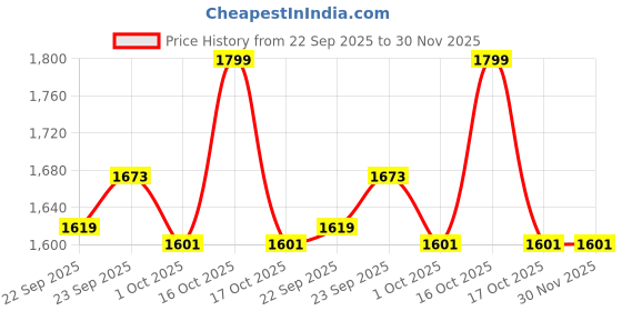 myntra.com Louis Philippe Men Printed Broad Tie louis philippe Price History Graph from 22 Sep 2025 to 29 Nov 2025