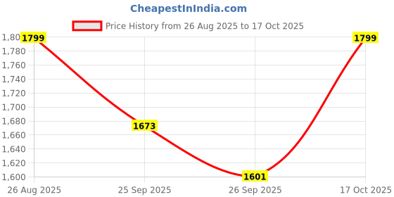 myntra.com Louis Philippe Men Printed Broad Tie louis philippe Price History Graph from 26 Aug 2025 to 17 Oct 2025