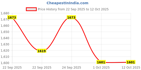 myntra.com Louis Philippe Men Printed Broad Tie louis philippe Price History Graph from 22 Sep 2025 to 12 Oct 2025