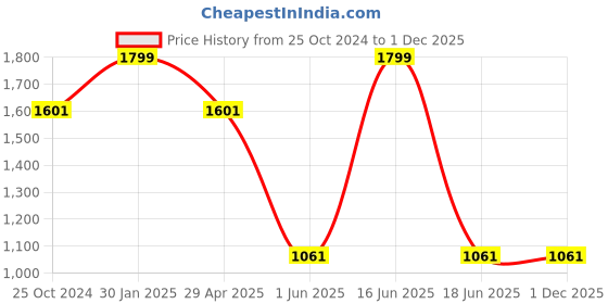 myntra.com Louis Philippe Men Printed Embroidered Broad Tie louis philippe Price History Graph from 25 Oct 2024 to 1 Dec 2025