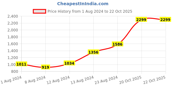 myntra.com Louis Philippe Men Printed Leather Two Fold Wallet louis philippe Price History Graph from 1 Aug 2024 to 21 Oct 2025