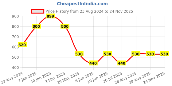 myntra.com Louis Philippe Men Printed Pocket Square louis philippe Price History Graph from 23 Aug 2024 to 23 Nov 2025