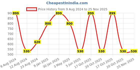 myntra.com Louis Philippe Men Printed Pocket Square louis philippe Price History Graph from 9 Aug 2024 to 25 Nov 2025