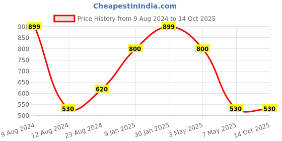 myntra.com Louis Philippe Men Printed Pocket Square louis philippe Price History Graph from 9 Aug 2024 to 14 Oct 2025