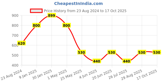 myntra.com Louis Philippe Men Printed Pocket Squares louis philippe Price History Graph from 23 Aug 2024 to 16 Oct 2025