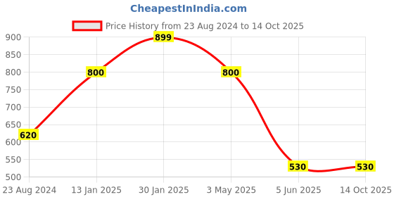 myntra.com Louis Philippe Men Printed  Pocket Squares louis philippe Price History Graph from 23 Aug 2024 to 13 Oct 2025