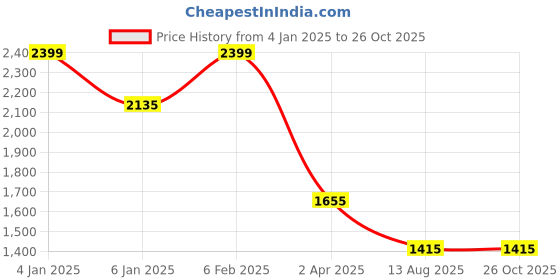 myntra.com Louis Philippe Men Printed Polo Collar Pockets T-shirt louis philippe Price History Graph from 4 Jan 2025 to 26 Oct 2025