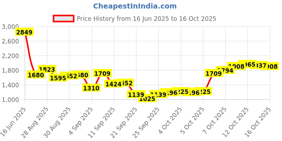 myntra.com Louis Philippe Men Printed Regular Fit Formal Shirt louis philippe Price History Graph from 16 Jun 2025 to 16 Oct 2025