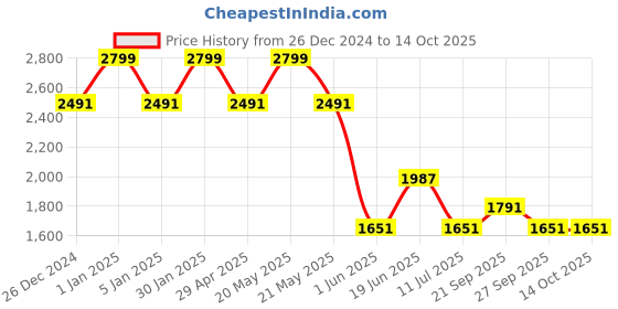 myntra.com Louis Philippe Men Printed Silk Broad Tie louis philippe Price History Graph from 26 Dec 2024 to 13 Oct 2025
