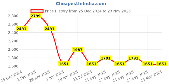 myntra.com Louis Philippe Men Printed Silk Broad Tie louis philippe Price History Graph from 25 Dec 2024 to 23 Nov 2025
