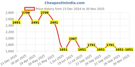 myntra.com Louis Philippe Men Printed Silk Broad Tie louis philippe Price History Graph from 23 Dec 2024 to 30 Nov 2025