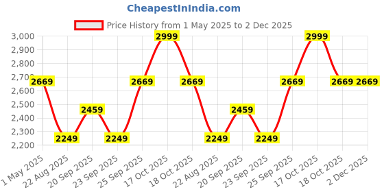 myntra.com Louis Philippe Men Printed Silk Broad Tie louis philippe Price History Graph from 1 May 2025 to 1 Dec 2025