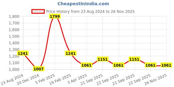 myntra.com Louis Philippe Men Printed Skinny Tie louis philippe Price History Graph from 23 Aug 2024 to 25 Nov 2025