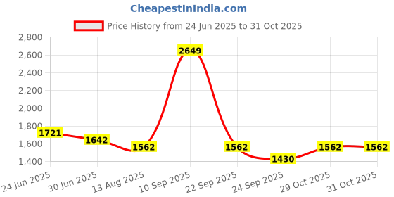 myntra.com Louis Philippe Men Printed Slim Fit Formal Shirt louis philippe Price History Graph from 24 Jun 2025 to 29 Oct 2025