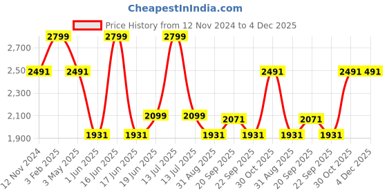 myntra.com Louis Philippe Men Printed Slim Fit Trousers louis philippe Price History Graph from 12 Nov 2024 to 4 Dec 2025