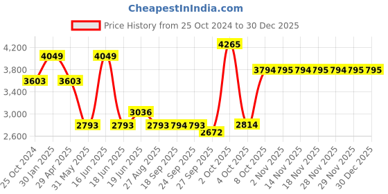 myntra.com Louis Philippe Men Printed Slim Fit Trousers louis philippe Price History Graph from 25 Oct 2024 to 30 Dec 2025