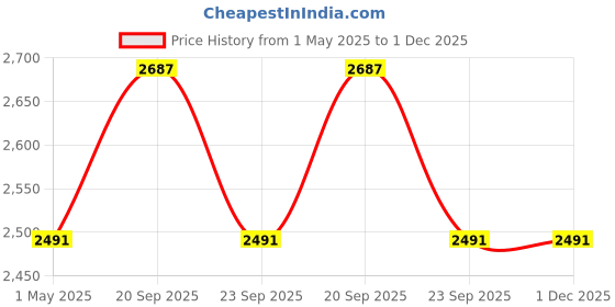 myntra.com Louis Philippe Men Printed Slim Fit Trousers louis philippe Price History Graph from 1 May 2025 to 30 Nov 2025