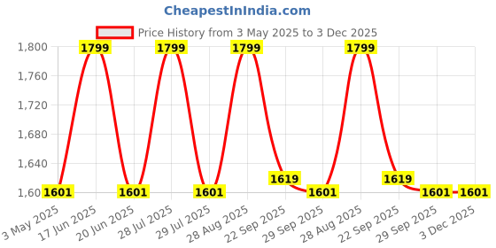 myntra.com Louis Philippe Men Printed Tie louis philippe Price History Graph from 3 May 2025 to 3 Dec 2025