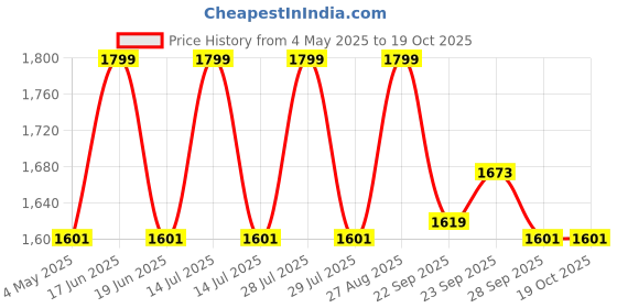 myntra.com Louis Philippe Men Printed Tie louis philippe Price History Graph from 4 May 2025 to 18 Oct 2025