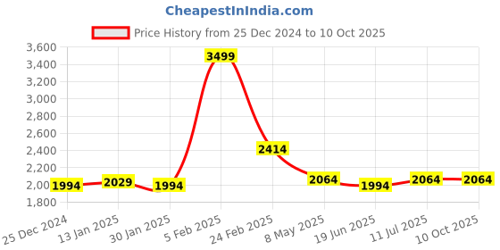 myntra.com Louis Philippe Men Printed Tie Pocket Square And Lapel Pin louis philippe Price History Graph from 25 Dec 2024 to 10 Oct 2025