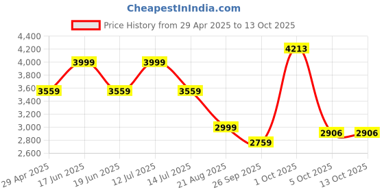 myntra.com Louis Philippe Men Printed Trousers louis philippe Price History Graph from 29 Apr 2025 to 13 Oct 2025