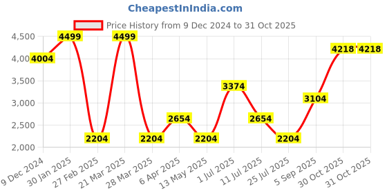 myntra.com Louis Philippe Men Puffer Jacket louis philippe Price History Graph from 9 Dec 2024 to 31 Oct 2025