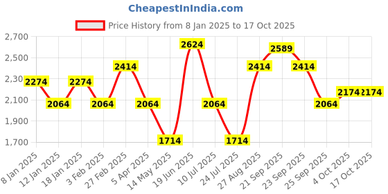 myntra.com Louis Philippe Men Pullover louis philippe Price History Graph from 8 Jan 2025 to 16 Oct 2025