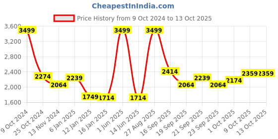 myntra.com Louis Philippe Men Pullover louis philippe Price History Graph from 9 Oct 2024 to 13 Oct 2025