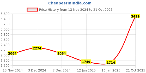 myntra.com Louis Philippe Men Pullover louis philippe Price History Graph from 13 Nov 2024 to 21 Oct 2025