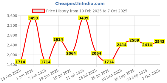 myntra.com Louis Philippe Men Pullover louis philippe Price History Graph from 19 Feb 2025 to 7 Oct 2025