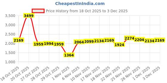 myntra.com Louis Philippe Men Pullover louis philippe Price History Graph from 18 Oct 2025 to 1 Dec 2025