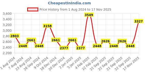 myntra.com Louis Philippe Men Pure Cotton Formal Shirt louis philippe Price History Graph from 1 Aug 2024 to 17 Nov 2025
