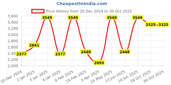 myntra.com Louis Philippe Men Pure Cotton Formal Shirt louis philippe Price History Graph from 20 Dec 2024 to 29 Oct 2025