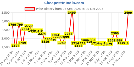 myntra.com Louis Philippe Men Pure Cotton Pullover louis philippe Price History Graph from 25 Sep 2024 to 20 Oct 2025