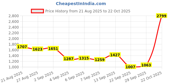 myntra.com Louis Philippe Men Pure Cotton Slim Fit Formal Trousers louis philippe Price History Graph from 21 Aug 2025 to 22 Oct 2025