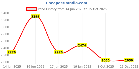 myntra.com Louis Philippe Men Pure Cotton Textured Self Design Opaque Formal Shirt louis philippe Price History Graph from 14 Jun 2025 to 15 Oct 2025