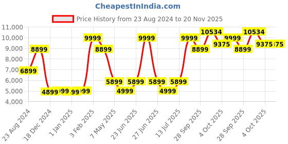 myntra.com Louis Philippe Men Pure Linen Checked Single-Breasted Formal Blazer louis philippe Price History Graph from 23 Aug 2024 to 20 Nov 2025