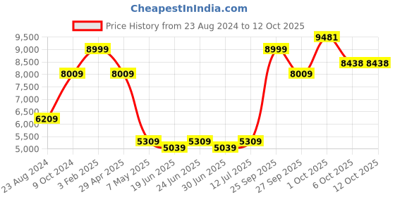 myntra.com Louis Philippe Men Pure Linen Vertical Striped Single Breasted Blazer louis philippe Price History Graph from 23 Aug 2024 to 12 Oct 2025