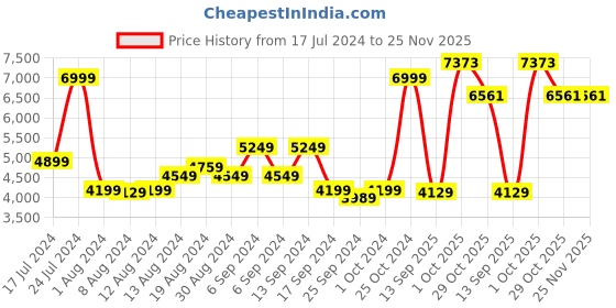 myntra.com Louis Philippe Men Pure Wool Nehru Jackets louis philippe Price History Graph from 17 Jul 2024 to 25 Nov 2025