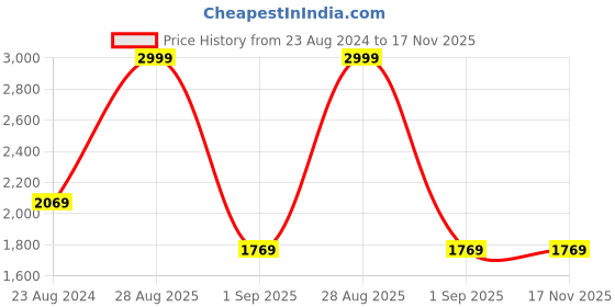 myntra.com Louis Philippe Men Purple & Blue Printed Accessory Gift Set louis philippe Price History Graph from 23 Aug 2024 to 17 Nov 2025
